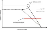 The moderating effect of cognitive reserve on cognitive aging 