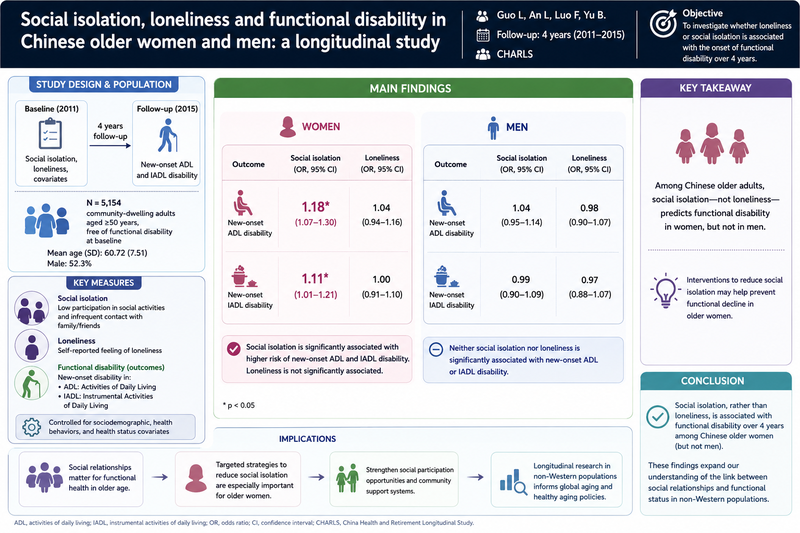 Social isolation, loneliness and functional disability in Chinese older women and men: a longitudinal study