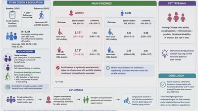Social isolation, loneliness and functional disability in Chinese older women and men: a longitudinal study featured image