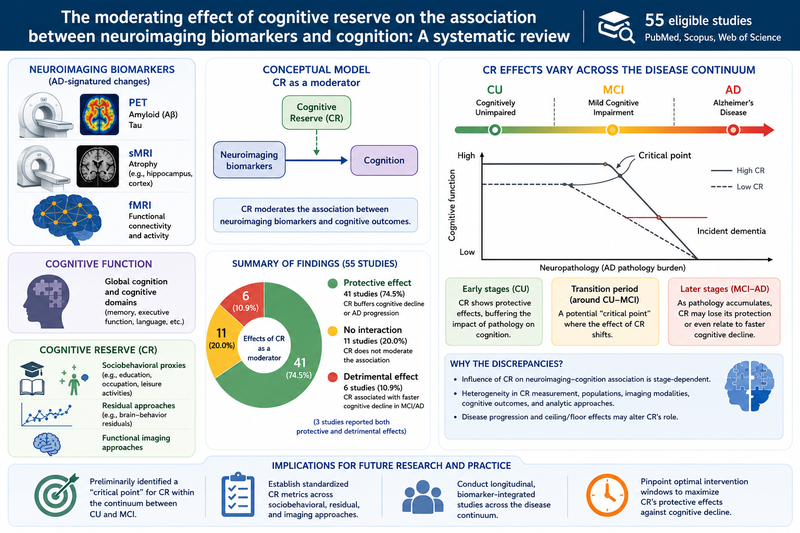 The moderating effect of cognitive reserve on the association between neuroimaging biomarkers and cognition: A systematic review