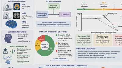 The moderating effect of cognitive reserve on the association between neuroimaging biomarkers and cognition: A systematic review featured image